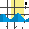 West Herbert Island tide chart for Monday, October 18, 2021