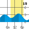 West Herbert Island tide chart for Tuesday, October 19, 2021