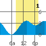 West Herbert Island tide chart for Friday, October 1, 2021