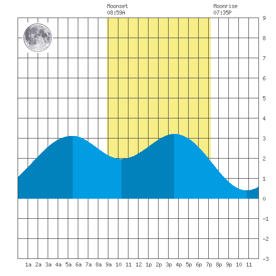West Herbert Island tide chart for Wednesday, October 20, 2021