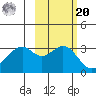 West Herbert Island tide chart for Wednesday, October 20, 2021