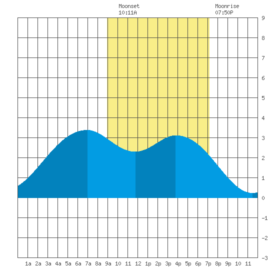 West Herbert Island tide chart for Thursday, October 21, 2021