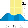 West Herbert Island tide chart for Thursday, October 21, 2021