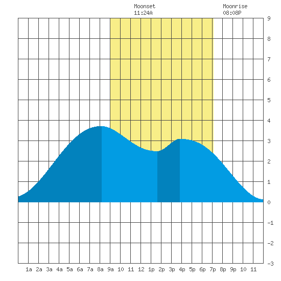 West Herbert Island tide chart for Friday, October 22, 2021