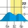 West Herbert Island tide chart for Friday, October 22, 2021