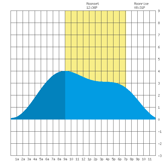 West Herbert Island tide chart for Saturday, October 23, 2021