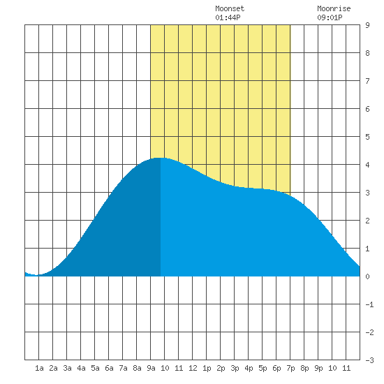 West Herbert Island tide chart for Sunday, October 24, 2021