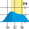 West Herbert Island tide chart for Sunday, October 24, 2021