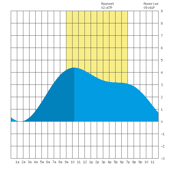 West Herbert Island tide chart for Monday, October 25, 2021