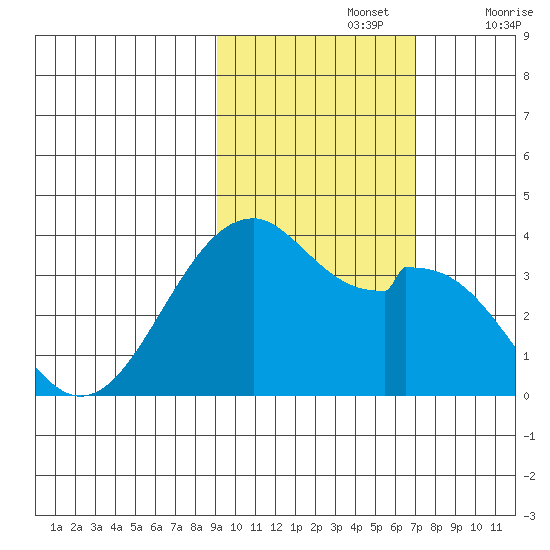 West Herbert Island tide chart for Tuesday, October 26, 2021