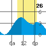 West Herbert Island tide chart for Tuesday, October 26, 2021