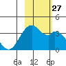 West Herbert Island tide chart for Wednesday, October 27, 2021
