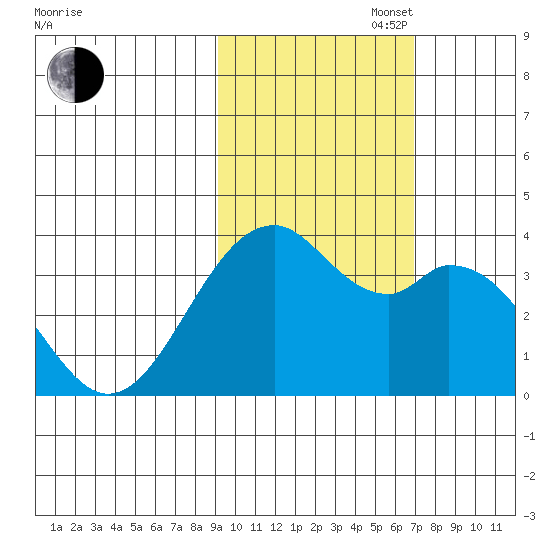West Herbert Island tide chart for Thursday, October 28, 2021