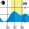 West Herbert Island tide chart for Thursday, October 28, 2021