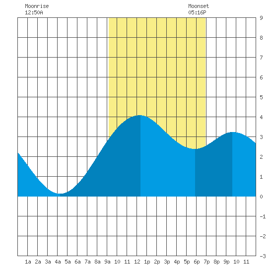 West Herbert Island tide chart for Friday, October 29, 2021