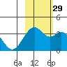 West Herbert Island tide chart for Friday, October 29, 2021