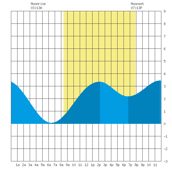 West Herbert Island tide chart for Saturday, October 2, 2021