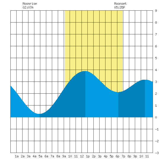 West Herbert Island tide chart for Saturday, October 30, 2021