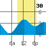 West Herbert Island tide chart for Saturday, October 30, 2021