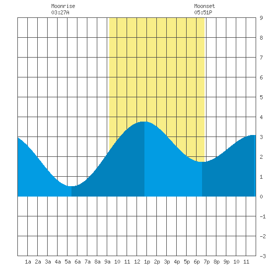 West Herbert Island tide chart for Sunday, October 31, 2021