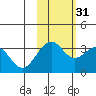 West Herbert Island tide chart for Sunday, October 31, 2021
