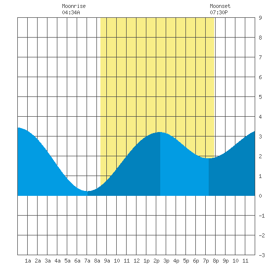 West Herbert Island tide chart for Sunday, October 3, 2021