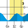 West Herbert Island tide chart for Sunday, October 3, 2021