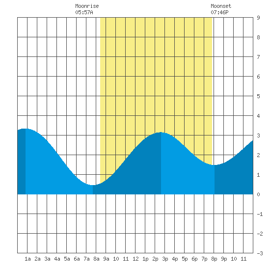 West Herbert Island tide chart for Monday, October 4, 2021