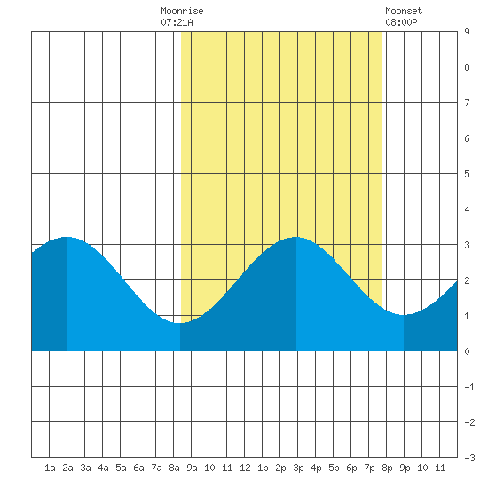 West Herbert Island tide chart for Tuesday, October 5, 2021