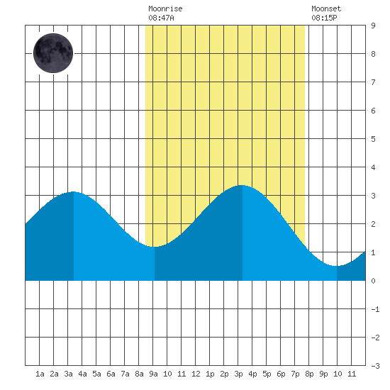 West Herbert Island tide chart for Wednesday, October 6, 2021