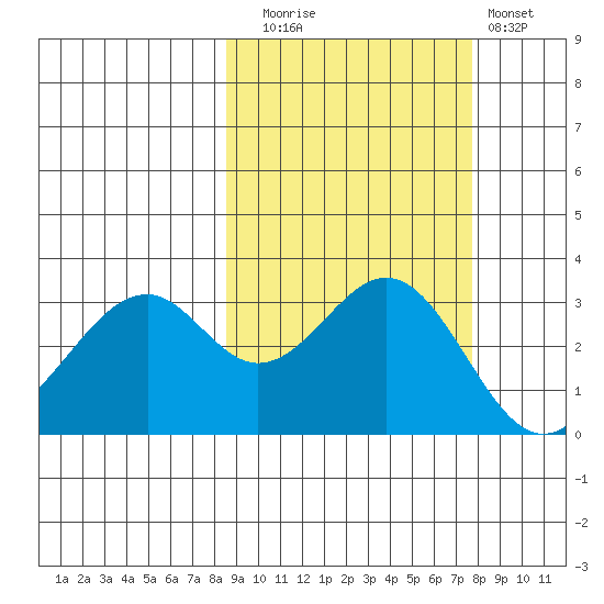 West Herbert Island tide chart for Thursday, October 7, 2021