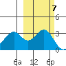 West Herbert Island tide chart for Thursday, October 7, 2021