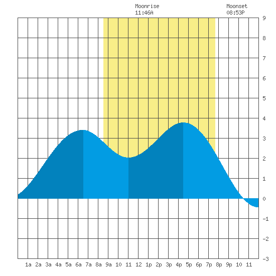 West Herbert Island tide chart for Friday, October 8, 2021