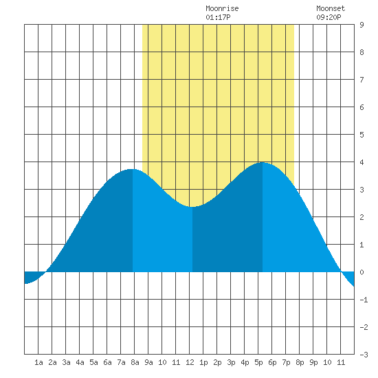 West Herbert Island tide chart for Saturday, October 9, 2021