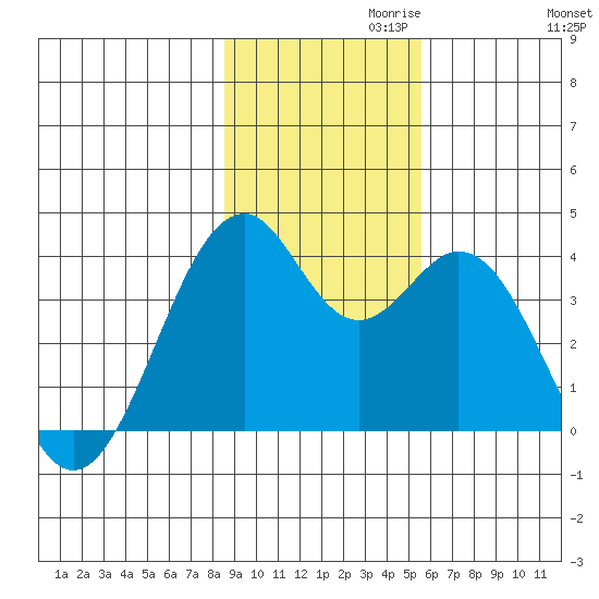 West Herbert Island tide chart for Wednesday, November 10, 2021