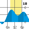 West Herbert Island tide chart for Wednesday, November 10, 2021