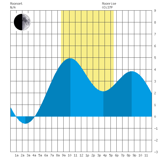West Herbert Island tide chart for Thursday, November 11, 2021