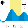 West Herbert Island tide chart for Thursday, November 11, 2021