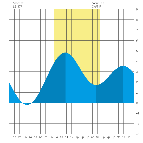 West Herbert Island tide chart for Friday, November 12, 2021