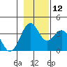 West Herbert Island tide chart for Friday, November 12, 2021