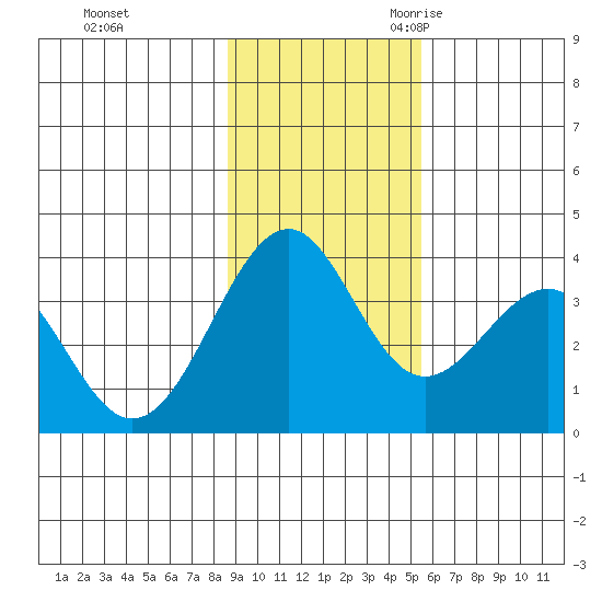 West Herbert Island tide chart for Saturday, November 13, 2021