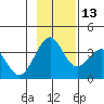 West Herbert Island tide chart for Saturday, November 13, 2021