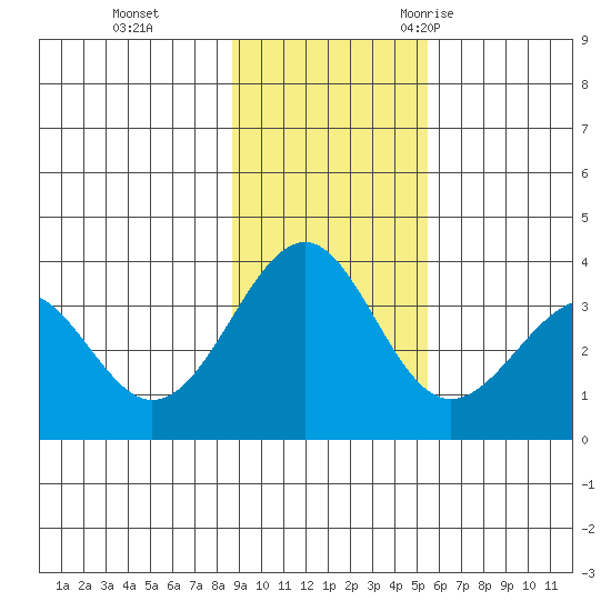 West Herbert Island tide chart for Sunday, November 14, 2021
