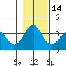 West Herbert Island tide chart for Sunday, November 14, 2021