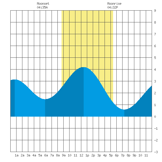 West Herbert Island tide chart for Monday, November 15, 2021