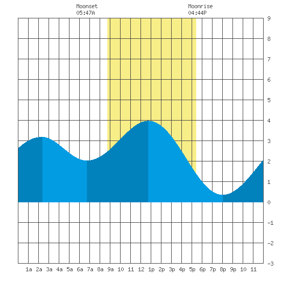 West Herbert Island tide chart for Tuesday, November 16, 2021