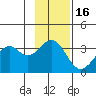 West Herbert Island tide chart for Tuesday, November 16, 2021