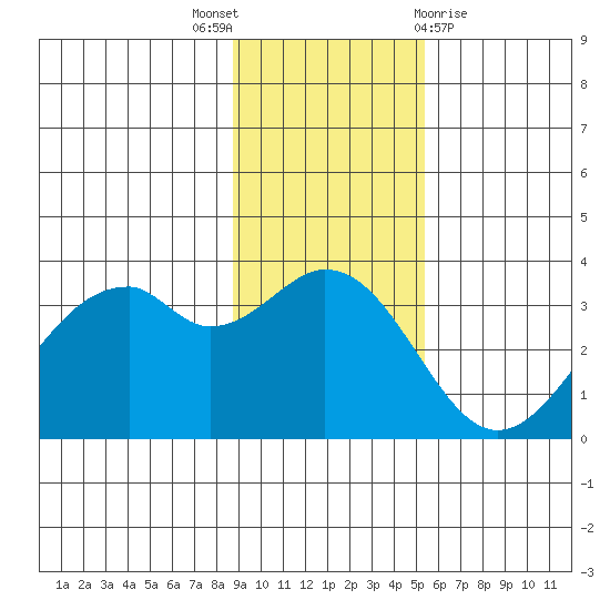 West Herbert Island tide chart for Wednesday, November 17, 2021