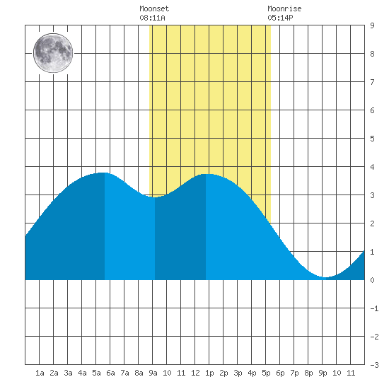 West Herbert Island tide chart for Thursday, November 18, 2021