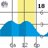 West Herbert Island tide chart for Thursday, November 18, 2021